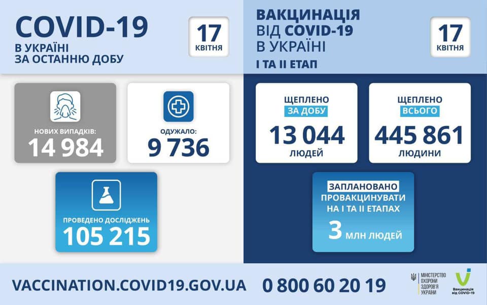 Коронавирус в Украине: 14 984 человек заболели, 9 736 — выздоровели, 440 умерло