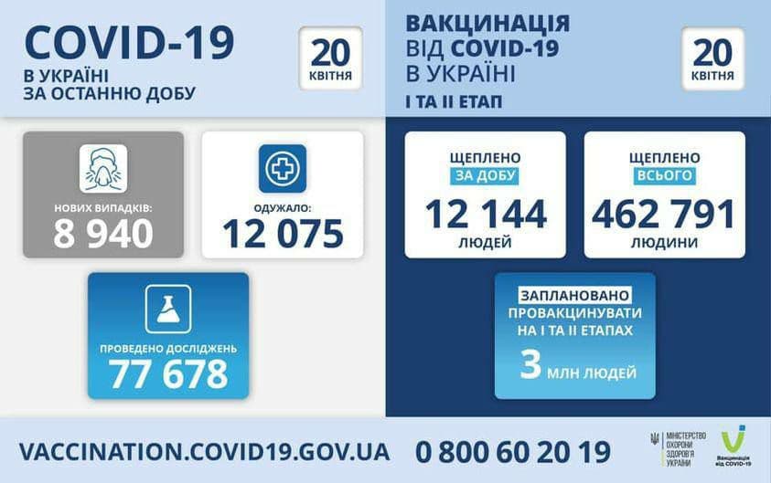 Коронавирус в Украине: 8 940 человек заболели, 12 075 — выздоровели, 367умерло