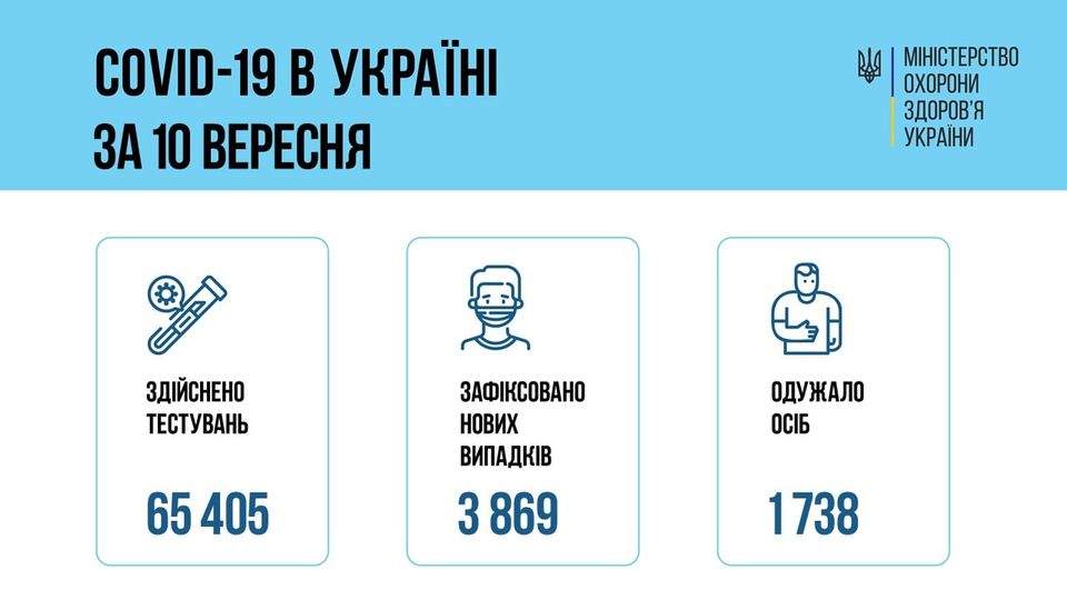 Коронавирус в Украине: 3 869 человек заболели, 1 738 — выздоровели, 69 умерло