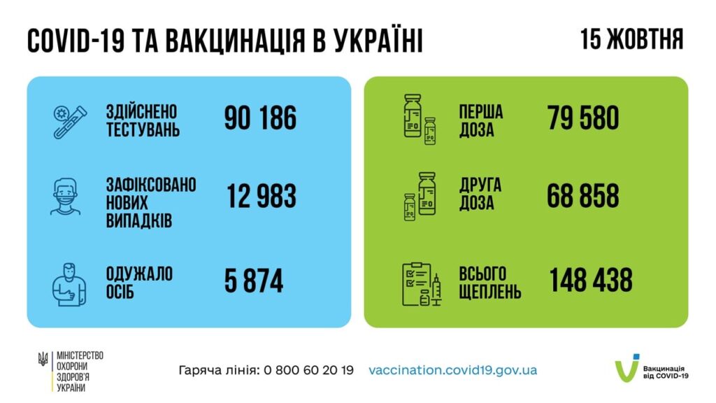 Коронавирус в Украине: 12 983 человек заболели, 5 874 — выздоровели, 277 умерло
